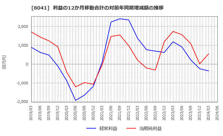 8041 ＯＵＧホールディングス(株): 利益の12か月移動合計の対前年同期増減額の推移