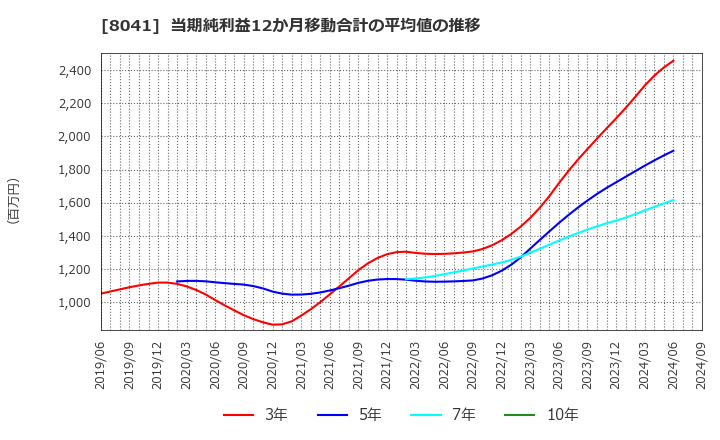 8041 ＯＵＧホールディングス(株): 当期純利益12か月移動合計の平均値の推移