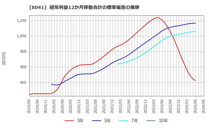 8041 ＯＵＧホールディングス(株): 経常利益12か月移動合計の標準偏差の推移