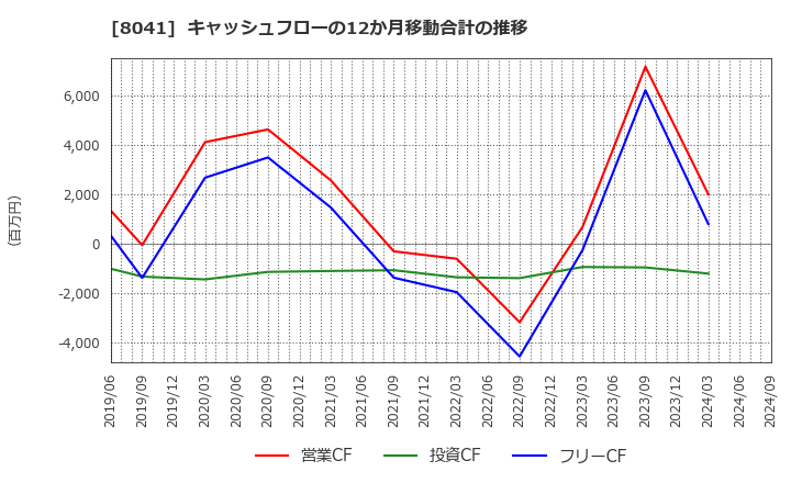 8041 ＯＵＧホールディングス(株): キャッシュフローの12か月移動合計の推移