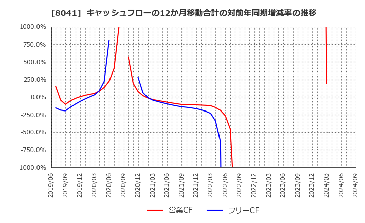 8041 ＯＵＧホールディングス(株): キャッシュフローの12か月移動合計の対前年同期増減率の推移