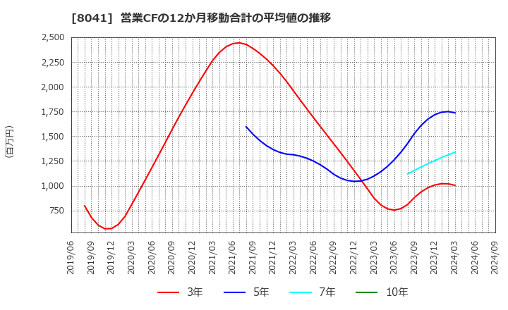 8041 ＯＵＧホールディングス(株): 営業CFの12か月移動合計の平均値の推移