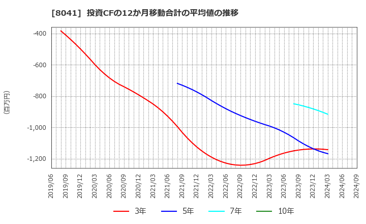 8041 ＯＵＧホールディングス(株): 投資CFの12か月移動合計の平均値の推移