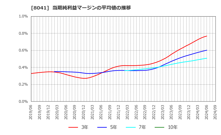 8041 ＯＵＧホールディングス(株): 当期純利益マージンの平均値の推移