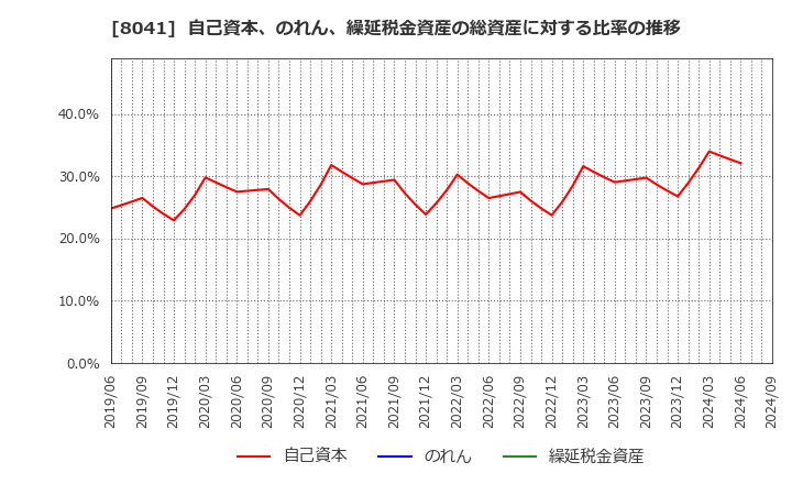 8041 ＯＵＧホールディングス(株): 自己資本、のれん、繰延税金資産の総資産に対する比率の推移