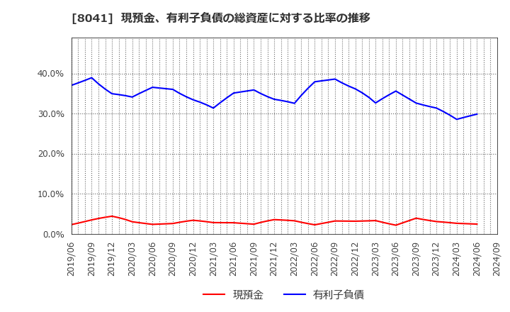 8041 ＯＵＧホールディングス(株): 現預金、有利子負債の総資産に対する比率の推移