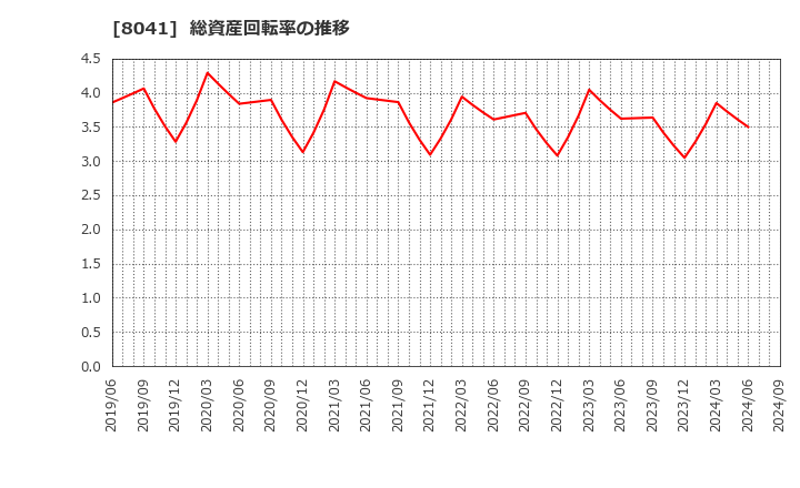 8041 ＯＵＧホールディングス(株): 総資産回転率の推移