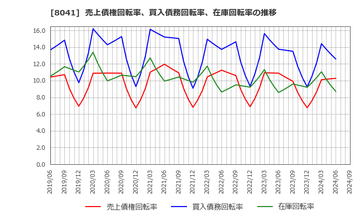 8041 ＯＵＧホールディングス(株): 売上債権回転率、買入債務回転率、在庫回転率の推移