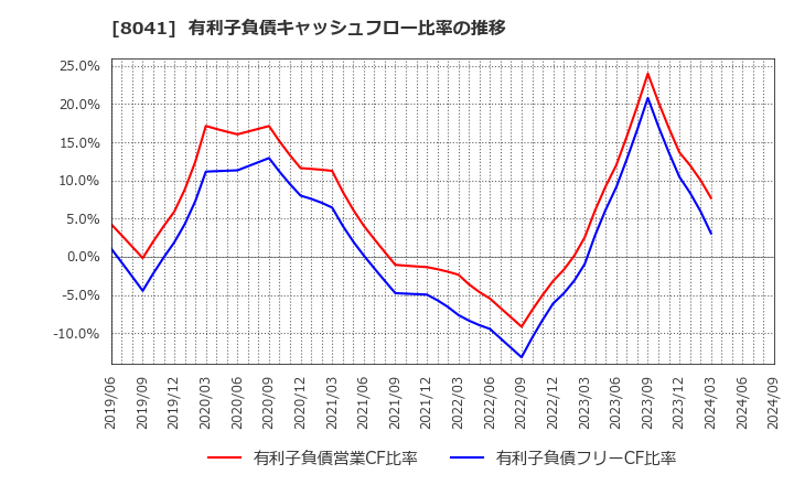 8041 ＯＵＧホールディングス(株): 有利子負債キャッシュフロー比率の推移