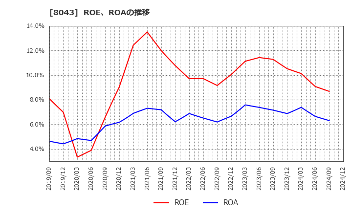 8043 スターゼン(株): ROE、ROAの推移