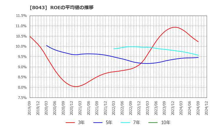 8043 スターゼン(株): ROEの平均値の推移