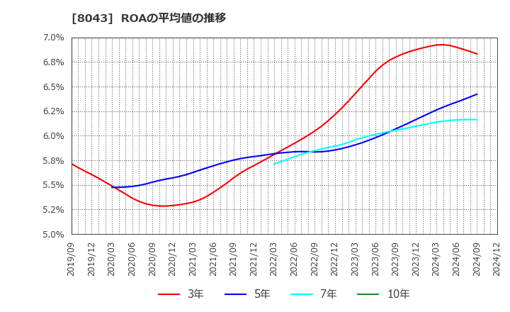 8043 スターゼン(株): ROAの平均値の推移