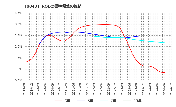 8043 スターゼン(株): ROEの標準偏差の推移