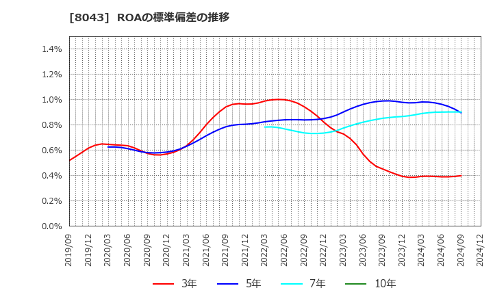 8043 スターゼン(株): ROAの標準偏差の推移