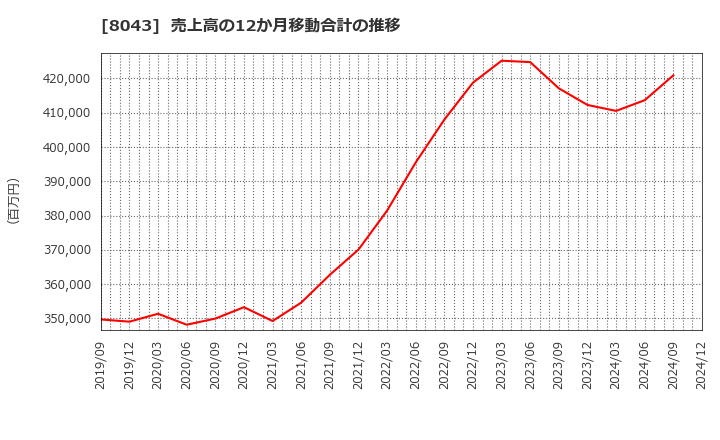 8043 スターゼン(株): 売上高の12か月移動合計の推移