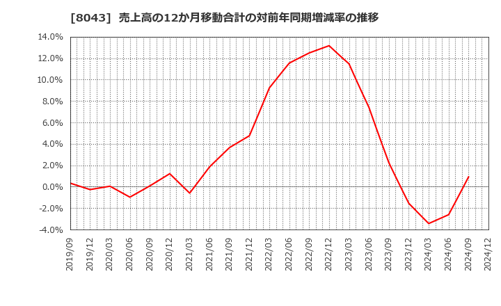 8043 スターゼン(株): 売上高の12か月移動合計の対前年同期増減率の推移