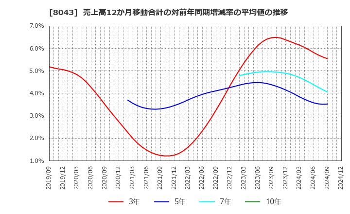 8043 スターゼン(株): 売上高12か月移動合計の対前年同期増減率の平均値の推移
