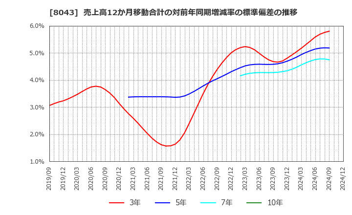 8043 スターゼン(株): 売上高12か月移動合計の対前年同期増減率の標準偏差の推移
