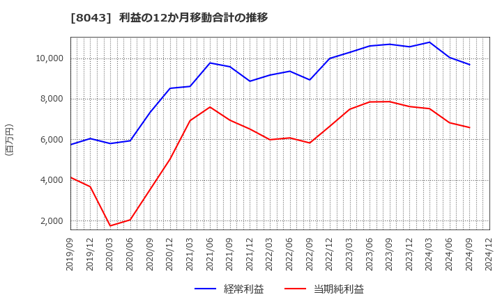 8043 スターゼン(株): 利益の12か月移動合計の推移