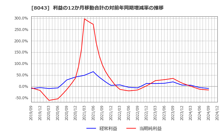 8043 スターゼン(株): 利益の12か月移動合計の対前年同期増減率の推移