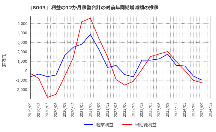 8043 スターゼン(株): 利益の12か月移動合計の対前年同期増減額の推移