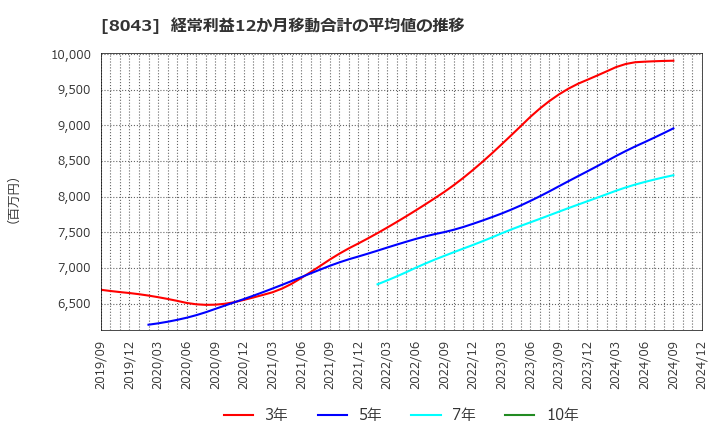 8043 スターゼン(株): 経常利益12か月移動合計の平均値の推移