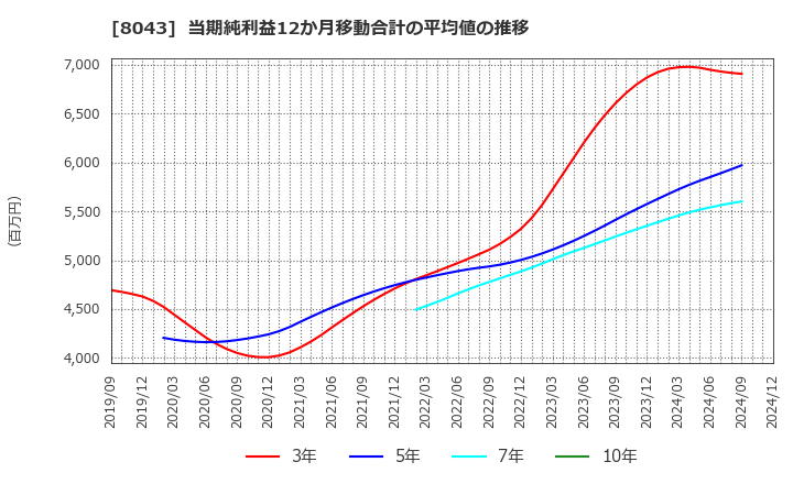 8043 スターゼン(株): 当期純利益12か月移動合計の平均値の推移