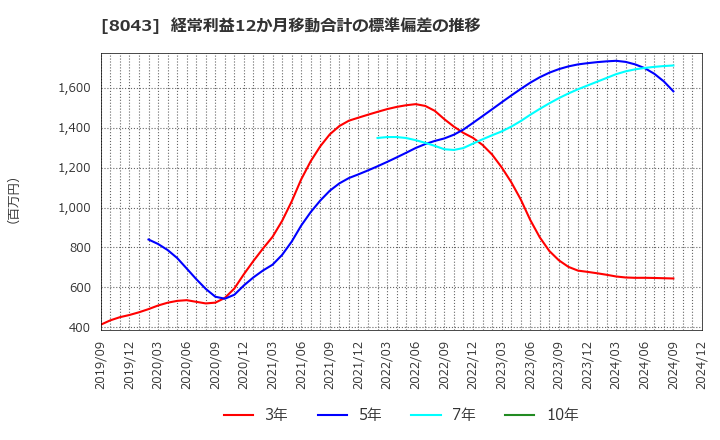 8043 スターゼン(株): 経常利益12か月移動合計の標準偏差の推移