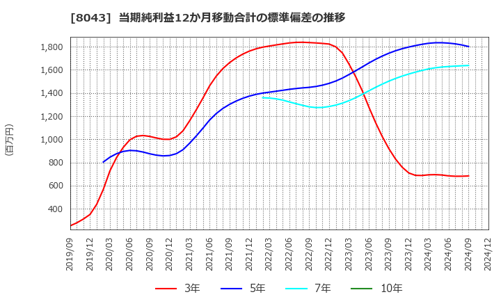 8043 スターゼン(株): 当期純利益12か月移動合計の標準偏差の推移