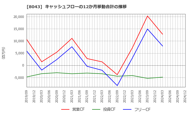 8043 スターゼン(株): キャッシュフローの12か月移動合計の推移