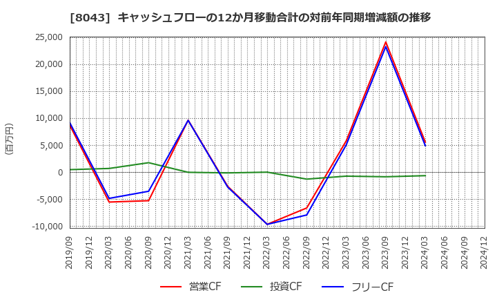 8043 スターゼン(株): キャッシュフローの12か月移動合計の対前年同期増減額の推移