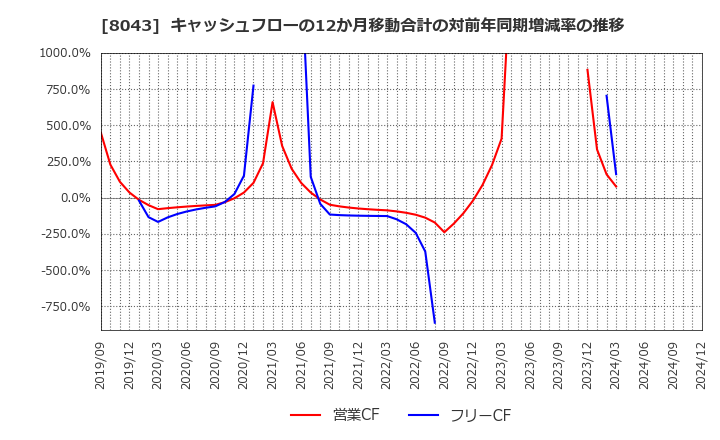 8043 スターゼン(株): キャッシュフローの12か月移動合計の対前年同期増減率の推移