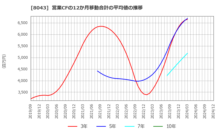 8043 スターゼン(株): 営業CFの12か月移動合計の平均値の推移