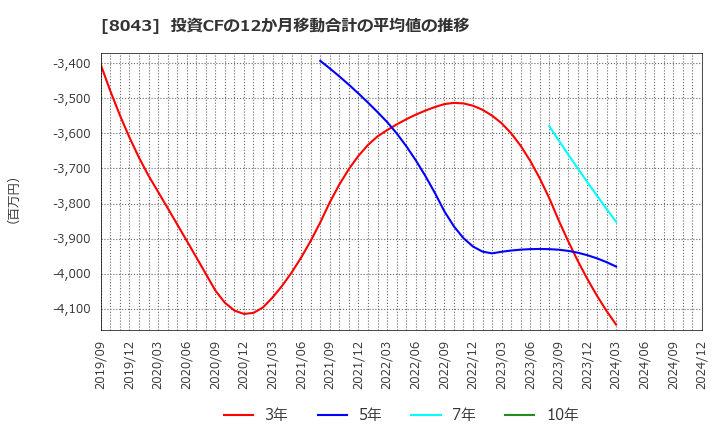 8043 スターゼン(株): 投資CFの12か月移動合計の平均値の推移