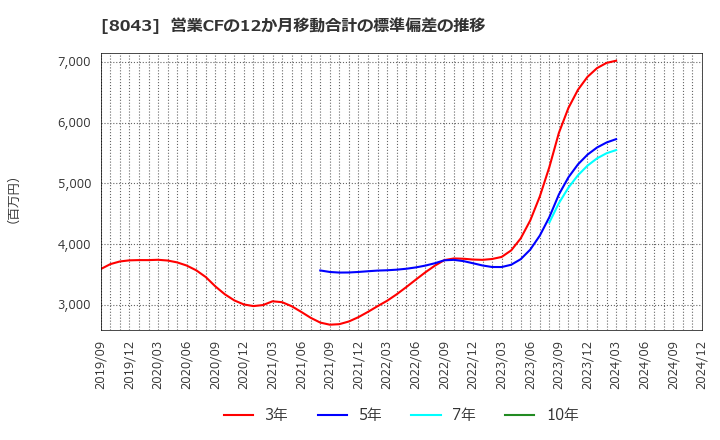 8043 スターゼン(株): 営業CFの12か月移動合計の標準偏差の推移