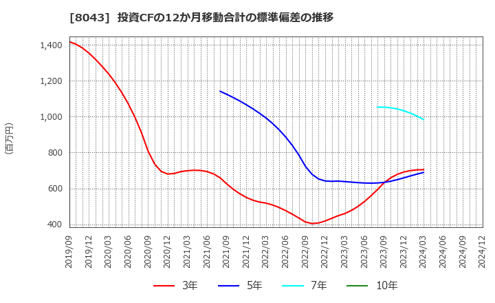 8043 スターゼン(株): 投資CFの12か月移動合計の標準偏差の推移