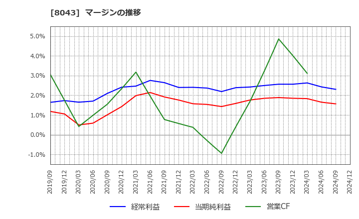 8043 スターゼン(株): マージンの推移