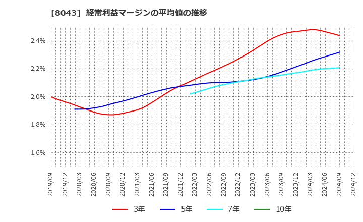 8043 スターゼン(株): 経常利益マージンの平均値の推移