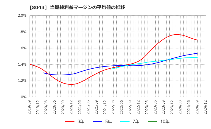 8043 スターゼン(株): 当期純利益マージンの平均値の推移