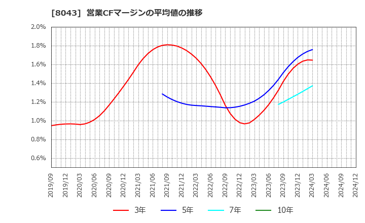 8043 スターゼン(株): 営業CFマージンの平均値の推移