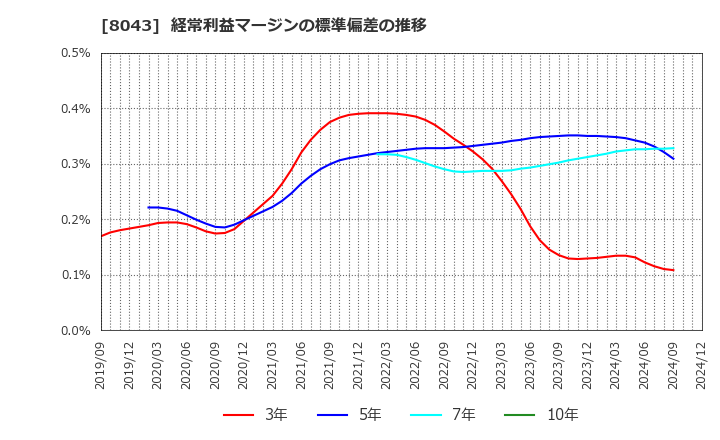 8043 スターゼン(株): 経常利益マージンの標準偏差の推移