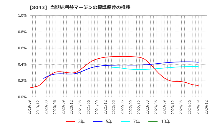 8043 スターゼン(株): 当期純利益マージンの標準偏差の推移