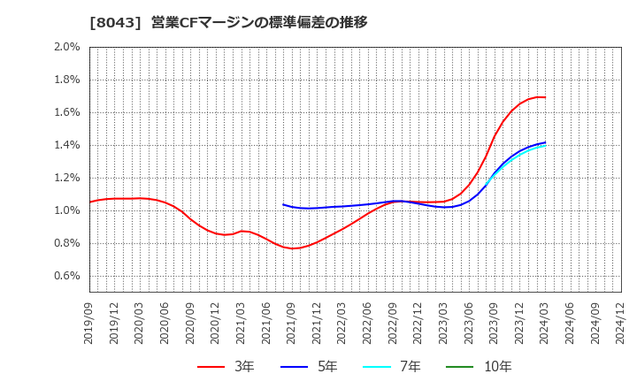 8043 スターゼン(株): 営業CFマージンの標準偏差の推移