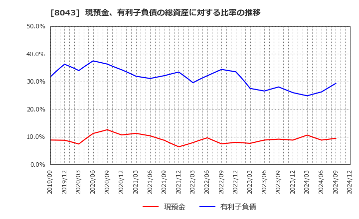 8043 スターゼン(株): 現預金、有利子負債の総資産に対する比率の推移