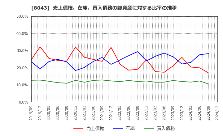 8043 スターゼン(株): 売上債権、在庫、買入債務の総資産に対する比率の推移