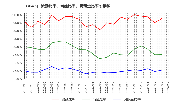 8043 スターゼン(株): 流動比率、当座比率、現預金比率の推移