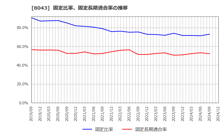 8043 スターゼン(株): 固定比率、固定長期適合率の推移