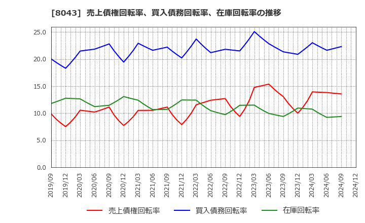 8043 スターゼン(株): 売上債権回転率、買入債務回転率、在庫回転率の推移