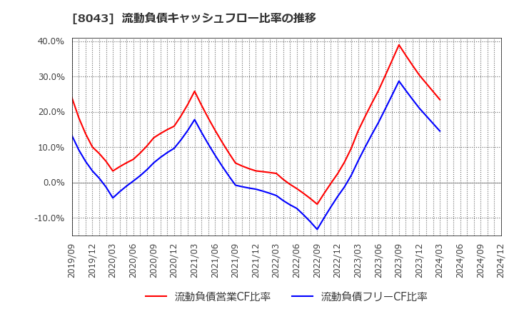 8043 スターゼン(株): 流動負債キャッシュフロー比率の推移