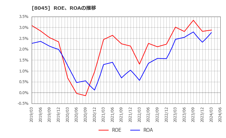 8045 横浜丸魚(株): ROE、ROAの推移